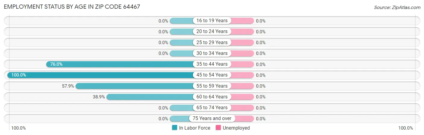 Employment Status by Age in Zip Code 64467