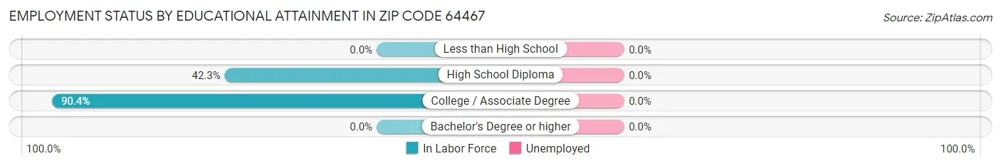 Employment Status by Educational Attainment in Zip Code 64467