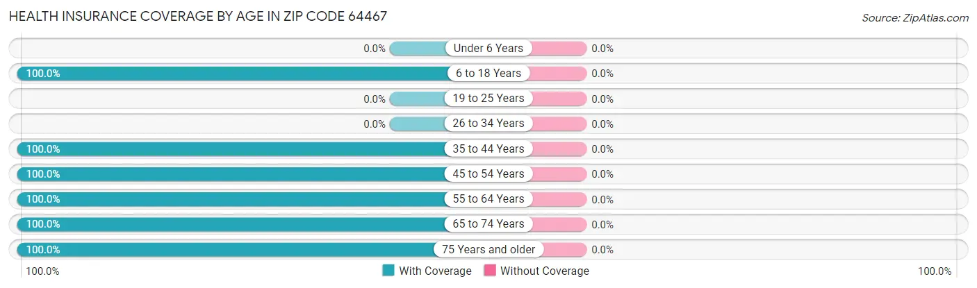 Health Insurance Coverage by Age in Zip Code 64467
