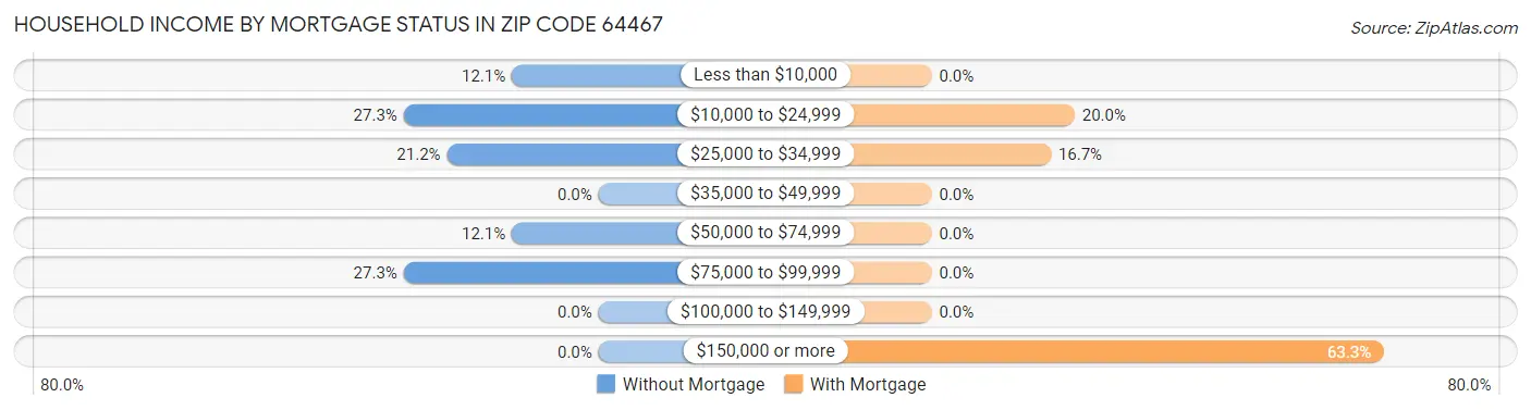 Household Income by Mortgage Status in Zip Code 64467