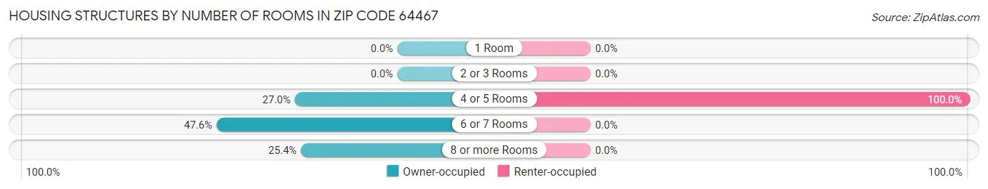 Housing Structures by Number of Rooms in Zip Code 64467