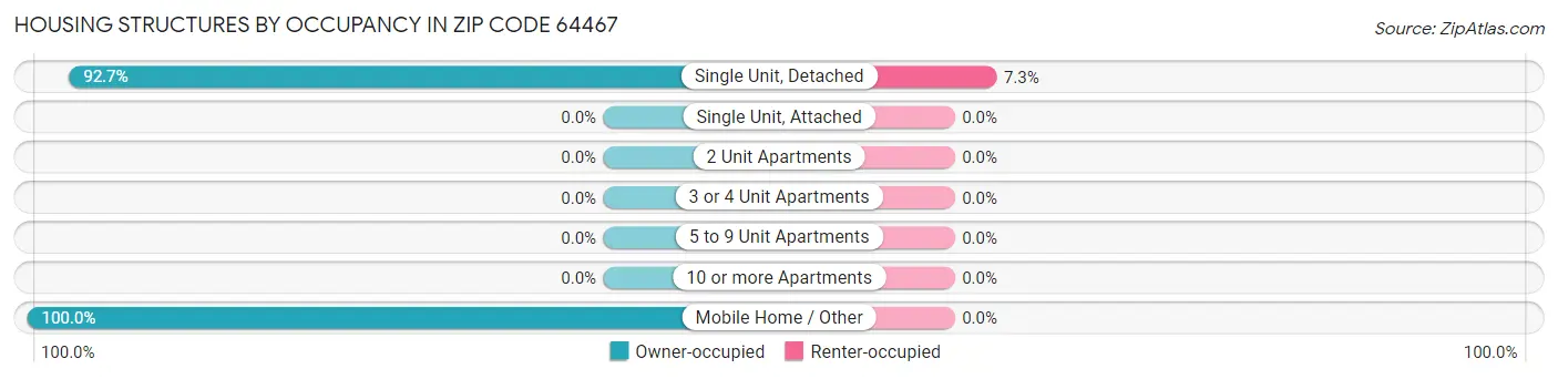 Housing Structures by Occupancy in Zip Code 64467
