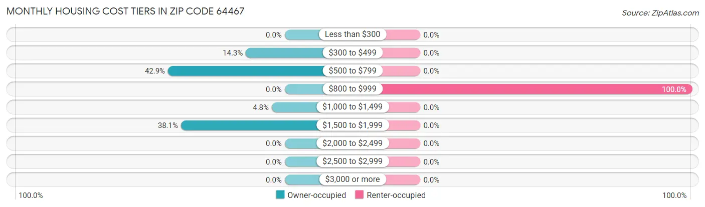 Monthly Housing Cost Tiers in Zip Code 64467