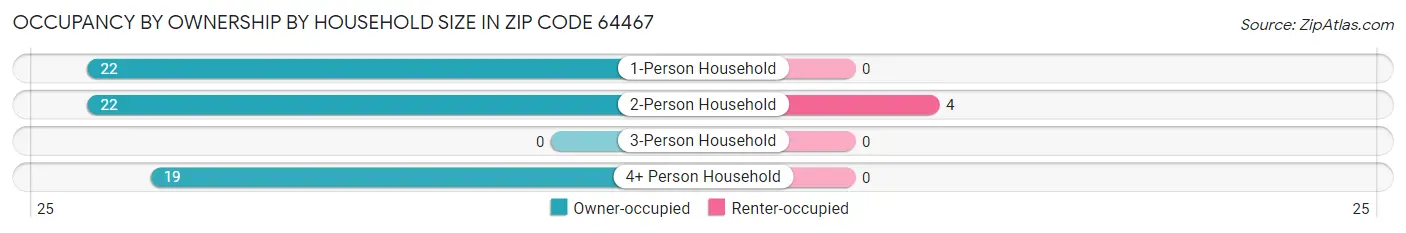 Occupancy by Ownership by Household Size in Zip Code 64467