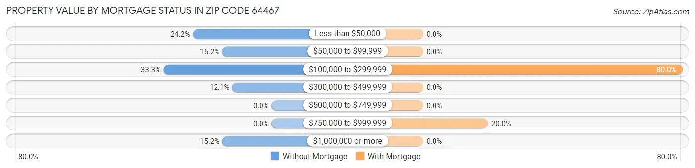 Property Value by Mortgage Status in Zip Code 64467