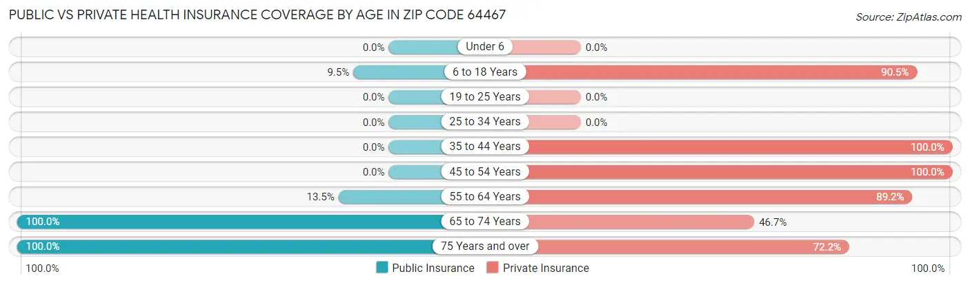 Public vs Private Health Insurance Coverage by Age in Zip Code 64467