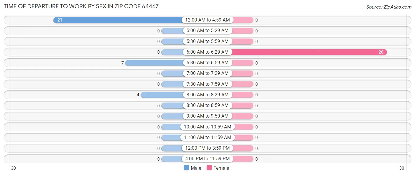 Time of Departure to Work by Sex in Zip Code 64467