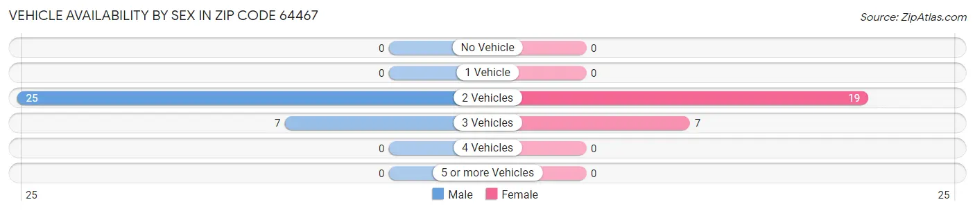 Vehicle Availability by Sex in Zip Code 64467