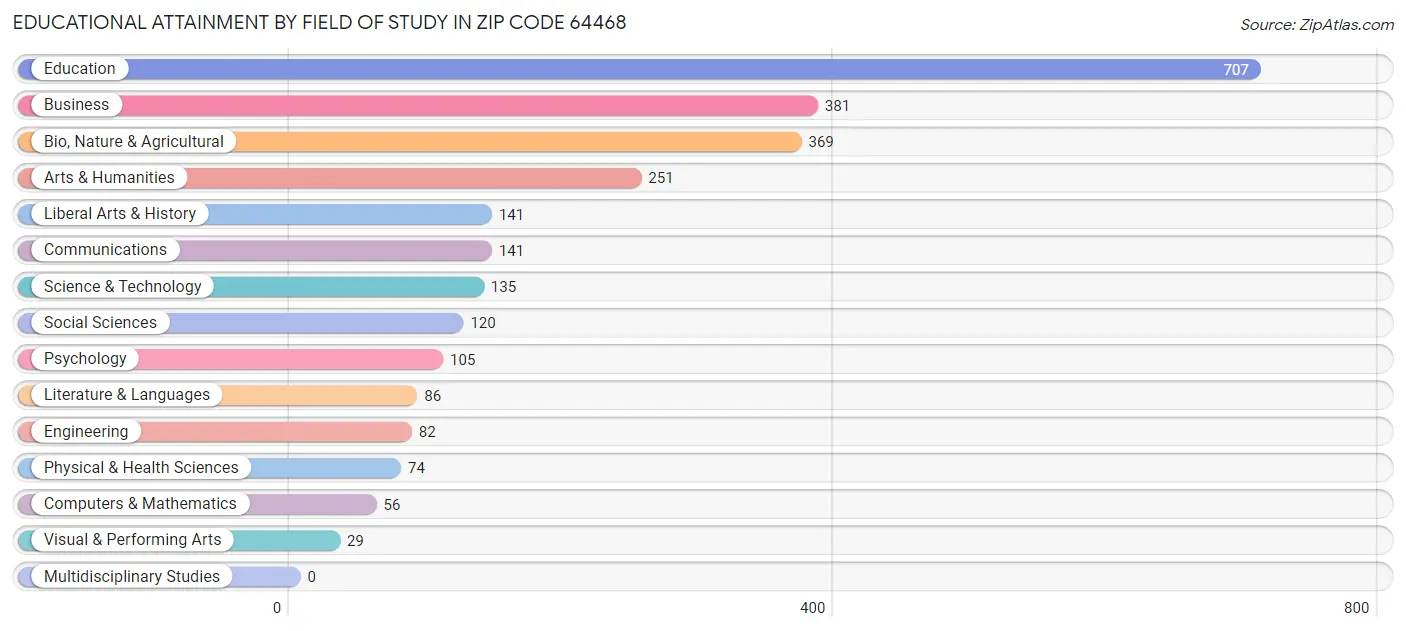 Educational Attainment by Field of Study in Zip Code 64468