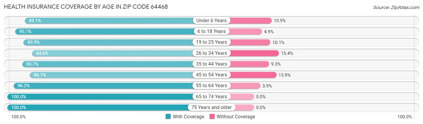 Health Insurance Coverage by Age in Zip Code 64468