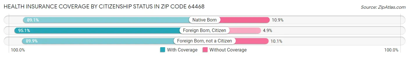 Health Insurance Coverage by Citizenship Status in Zip Code 64468