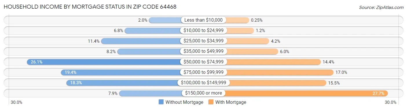Household Income by Mortgage Status in Zip Code 64468