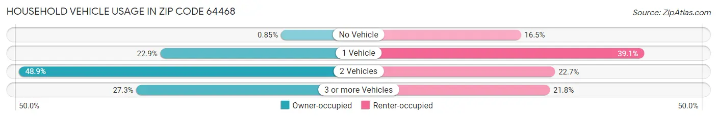 Household Vehicle Usage in Zip Code 64468