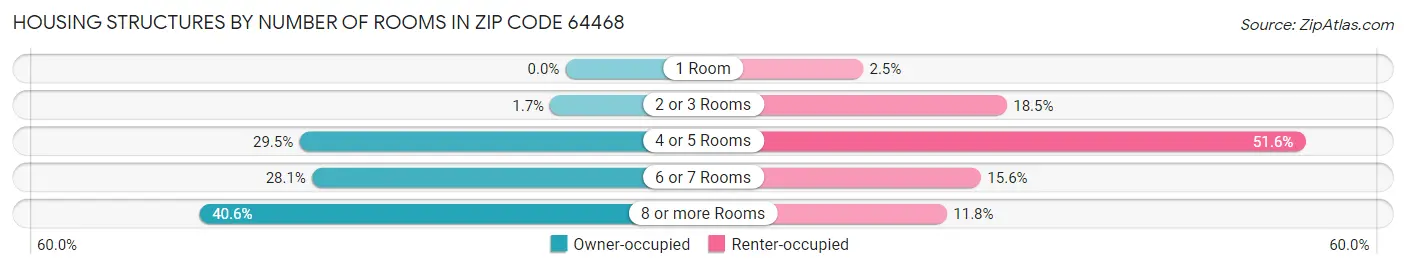 Housing Structures by Number of Rooms in Zip Code 64468