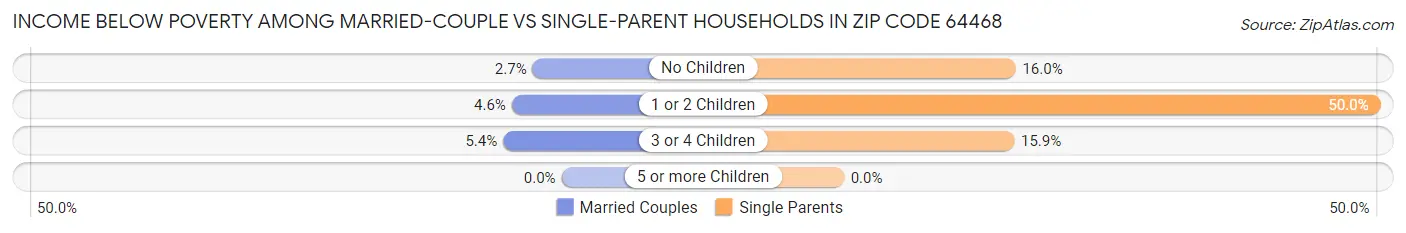 Income Below Poverty Among Married-Couple vs Single-Parent Households in Zip Code 64468