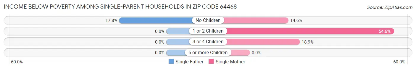 Income Below Poverty Among Single-Parent Households in Zip Code 64468