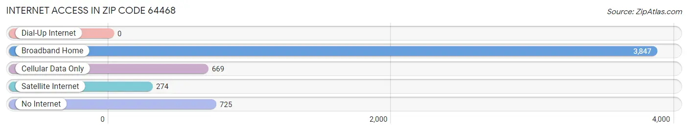 Internet Access in Zip Code 64468