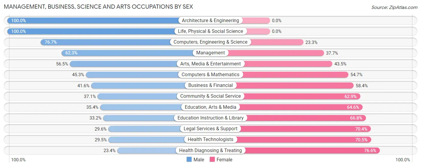Management, Business, Science and Arts Occupations by Sex in Zip Code 64468