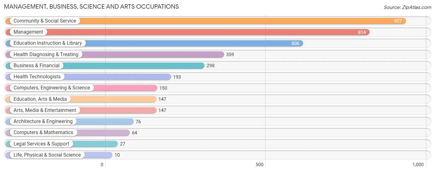 Management, Business, Science and Arts Occupations in Zip Code 64468