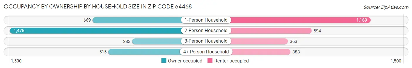 Occupancy by Ownership by Household Size in Zip Code 64468