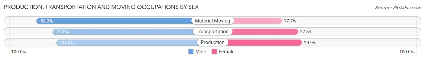 Production, Transportation and Moving Occupations by Sex in Zip Code 64468