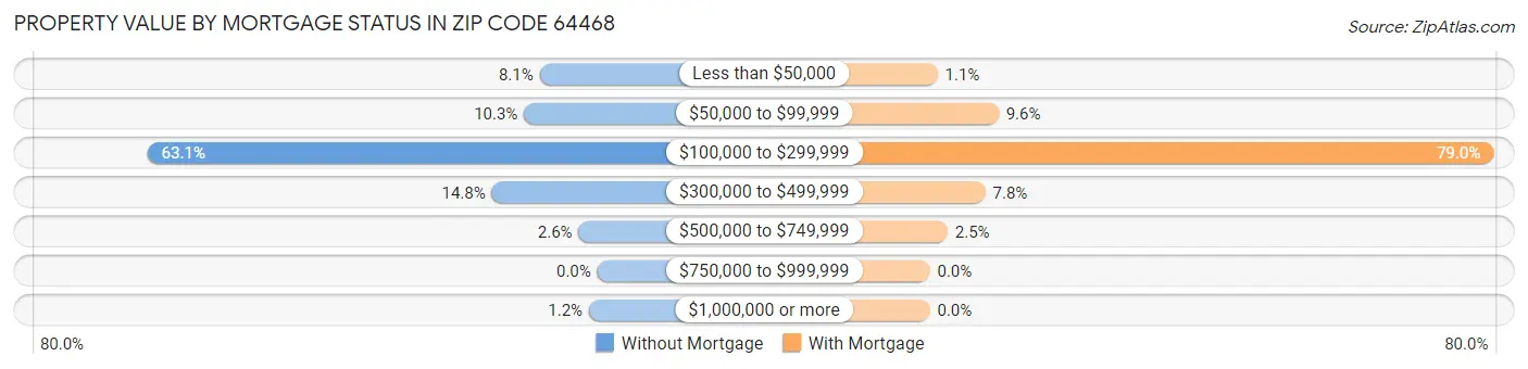 Property Value by Mortgage Status in Zip Code 64468