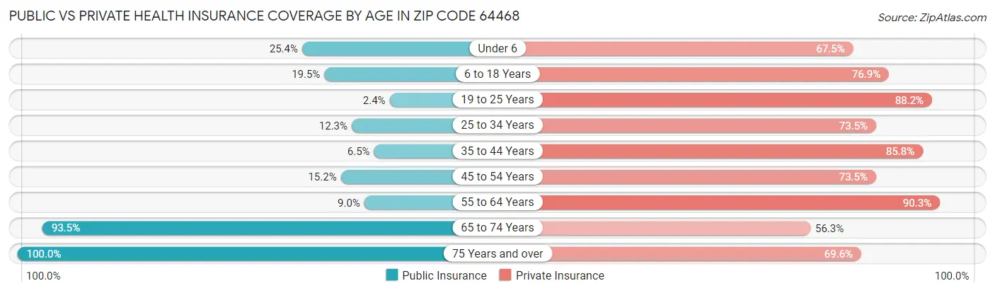Public vs Private Health Insurance Coverage by Age in Zip Code 64468