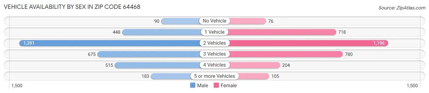 Vehicle Availability by Sex in Zip Code 64468