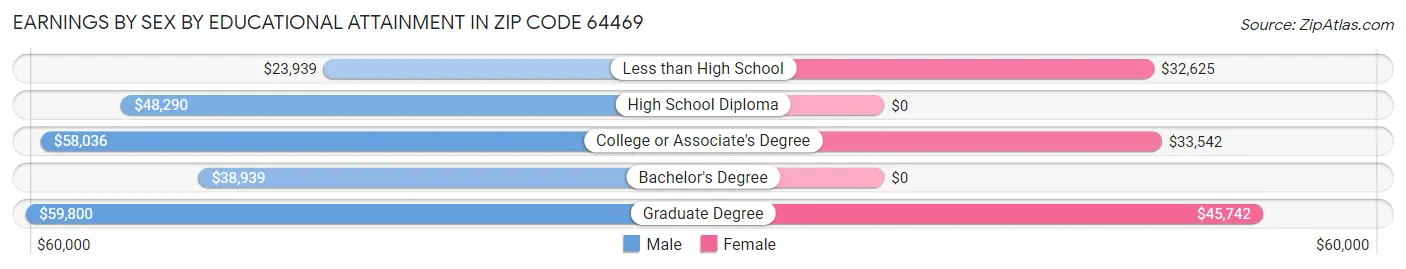 Earnings by Sex by Educational Attainment in Zip Code 64469
