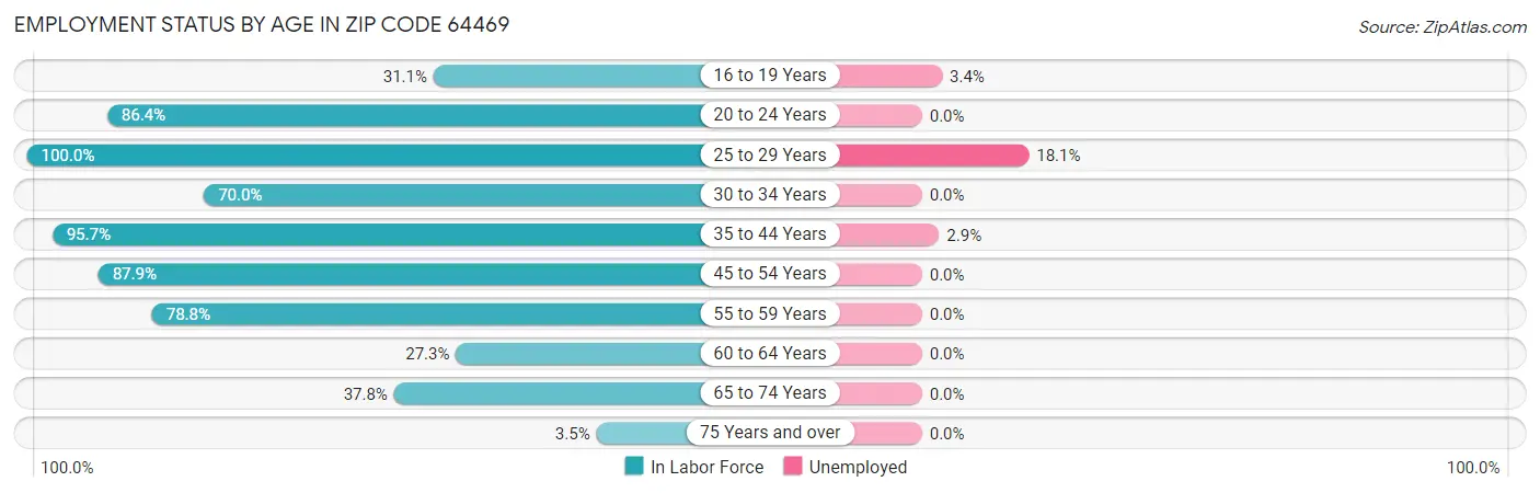 Employment Status by Age in Zip Code 64469