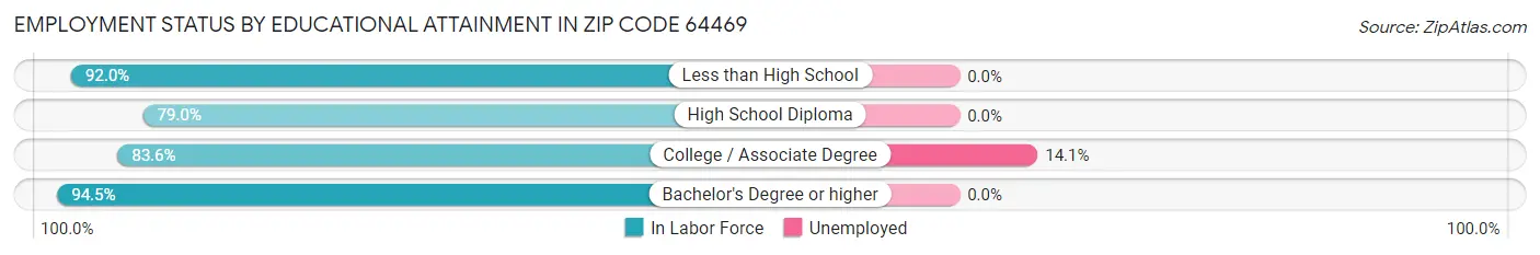 Employment Status by Educational Attainment in Zip Code 64469