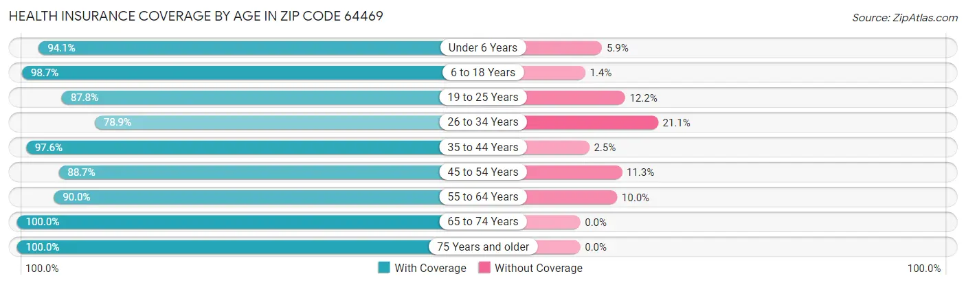 Health Insurance Coverage by Age in Zip Code 64469