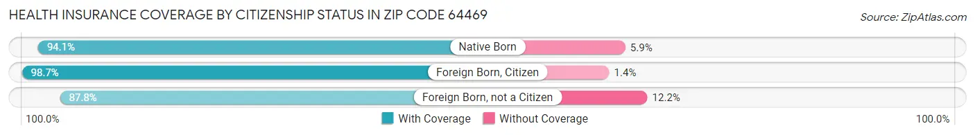 Health Insurance Coverage by Citizenship Status in Zip Code 64469