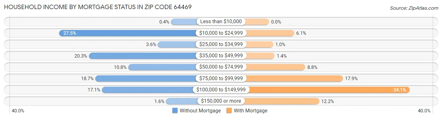 Household Income by Mortgage Status in Zip Code 64469