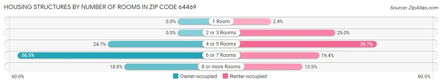 Housing Structures by Number of Rooms in Zip Code 64469