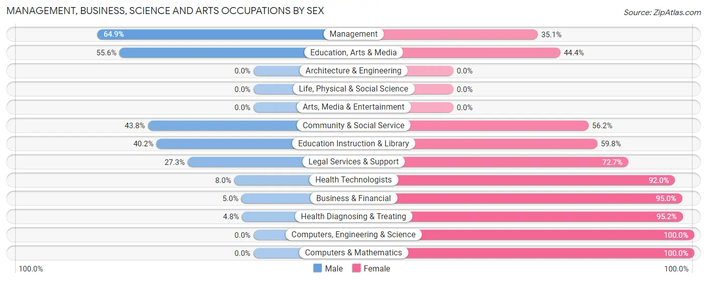Management, Business, Science and Arts Occupations by Sex in Zip Code 64469