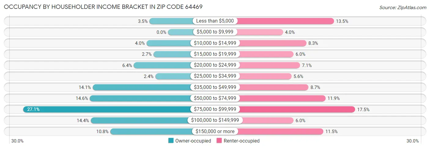 Occupancy by Householder Income Bracket in Zip Code 64469