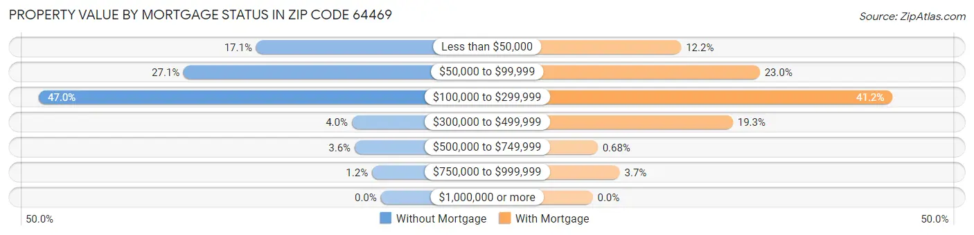 Property Value by Mortgage Status in Zip Code 64469