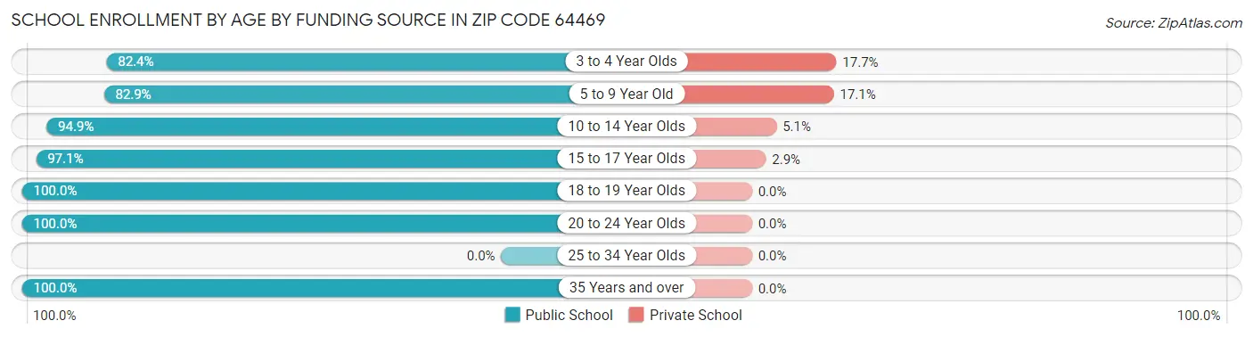 School Enrollment by Age by Funding Source in Zip Code 64469