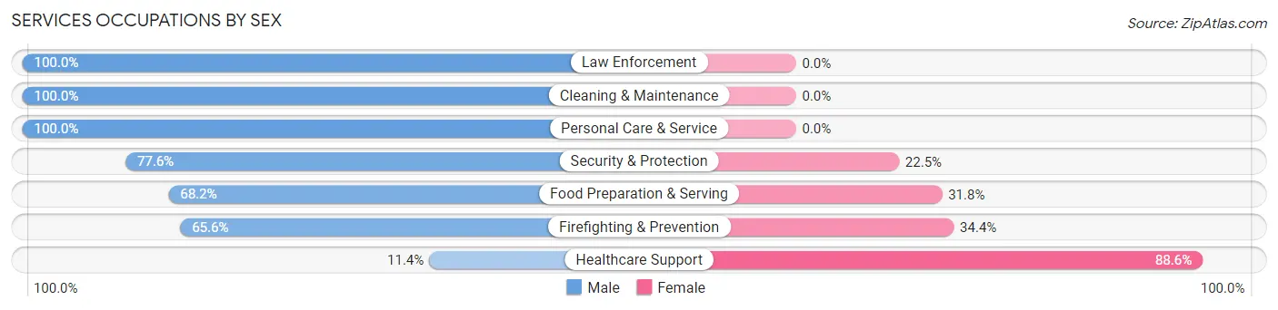 Services Occupations by Sex in Zip Code 64469