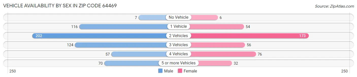 Vehicle Availability by Sex in Zip Code 64469
