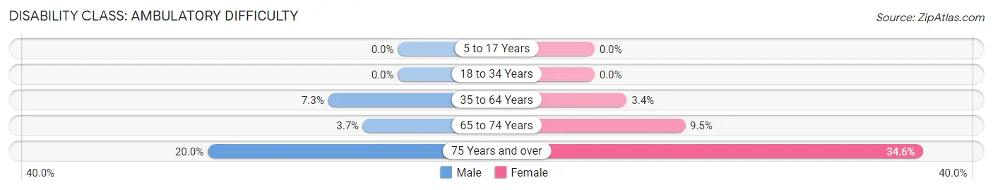 Disability in Zip Code 64470: <span>Ambulatory Difficulty</span>