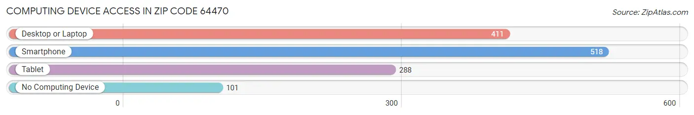 Computing Device Access in Zip Code 64470