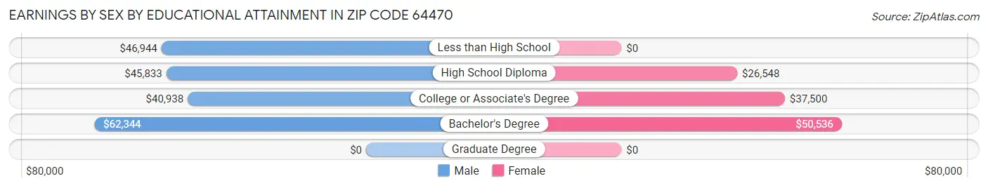 Earnings by Sex by Educational Attainment in Zip Code 64470