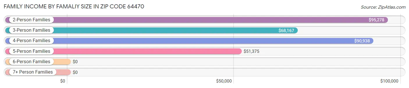 Family Income by Famaliy Size in Zip Code 64470