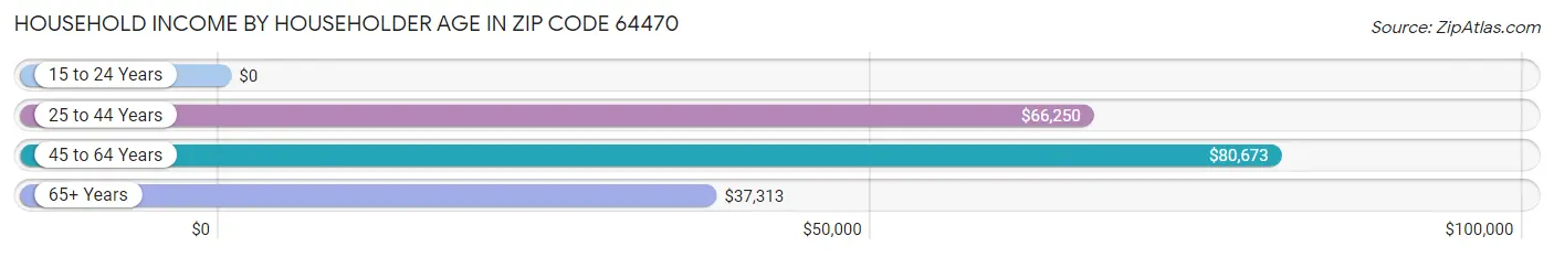 Household Income by Householder Age in Zip Code 64470