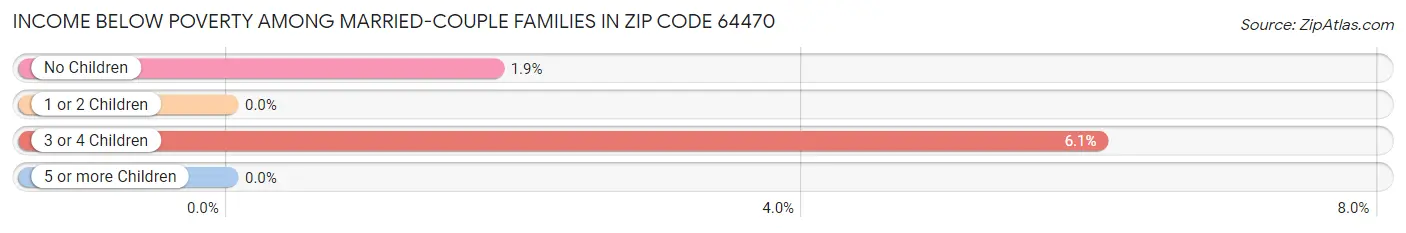 Income Below Poverty Among Married-Couple Families in Zip Code 64470