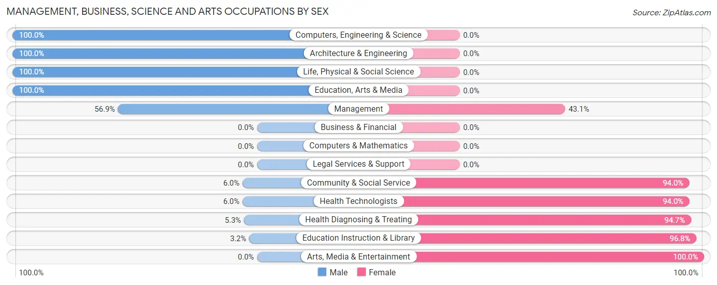 Management, Business, Science and Arts Occupations by Sex in Zip Code 64470