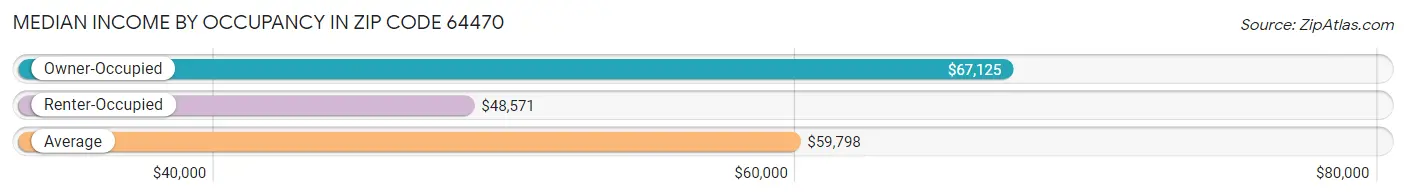 Median Income by Occupancy in Zip Code 64470