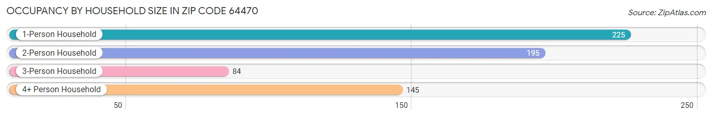 Occupancy by Household Size in Zip Code 64470